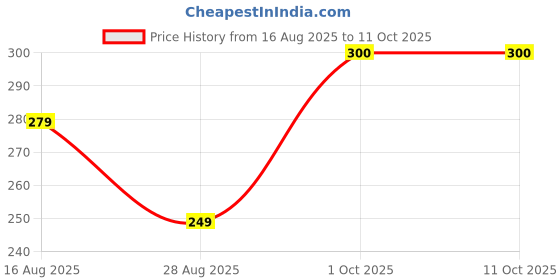 myntra.com MEGLOW Set Of 2 BB+ Cream - 30 g & Lip Shiner - 15 g meglow Price History Graph from 16 Aug 2025 to 11 Oct 2025