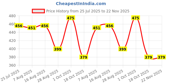 myntra.com MEGLOW Set Of 2 BB+ Cream - 30 g & Soothing & Hydrating Facial Mist - 100 ml meglow Price History Graph from 25 Jul 2025 to 22 Nov 2025