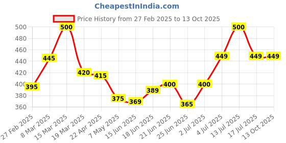 myntra.com MEGLOW Set Of 2 BB+ Cream With SPF 15+ - 30 g Each meglow Price History Graph from 27 Feb 2025 to 12 Oct 2025