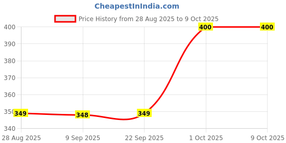 myntra.com MEGLOW Set Of 2 Brightening Cream - 50 g & Fruit Face Wash - 70 g meglow Price History Graph from 28 Aug 2025 to 8 Oct 2025