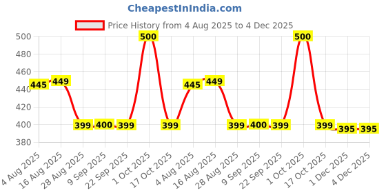 myntra.com MEGLOW Set Of 2 Cold Cream 125 g & Peach Body Lotion - 500 ml meglow Price History Graph from 4 Aug 2025 to 4 Dec 2025