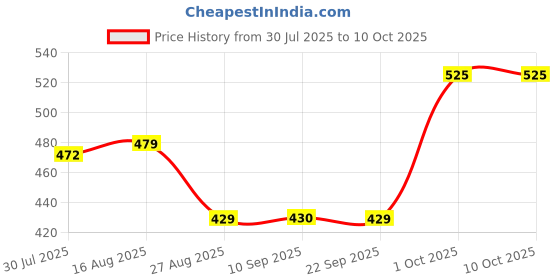 myntra.com MEGLOW Set Of 2 Day Defence Sunscreen Lotion- 50 ml & BB Cream- 30 g meglow Price History Graph from 30 Jul 2025 to 9 Oct 2025