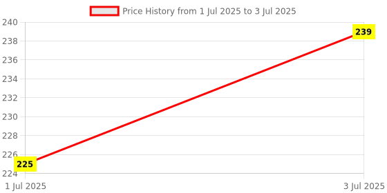 myntra.com Meglow Set of 2 Glycerin with Rose Water For Nourished Glowing Skin - 100ml Each meglow Price History Graph from 1 Jul 2025 to 3 Jul 2025