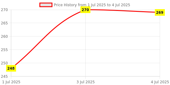 myntra.com MEGLOW Set Of 2 Innovative Skincare Instant Glow Face Wash With Glutathione- 100 g meglow Price History Graph from 1 Jul 2025 to 4 Jul 2025