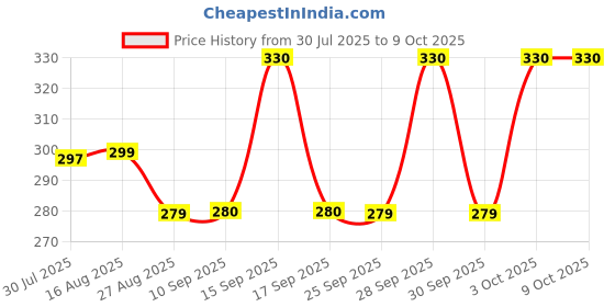 myntra.com MEGLOW Set Of 2 Instant Glow Face Wash - 100 g Each meglow Price History Graph from 30 Jul 2025 to 8 Oct 2025