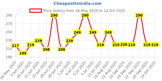myntra.com MEGLOW Set Of 2 Intense Hydration Aloe Vera Gel - 125 g Each meglow Price History Graph from 26 May 2025 to 14 Oct 2025