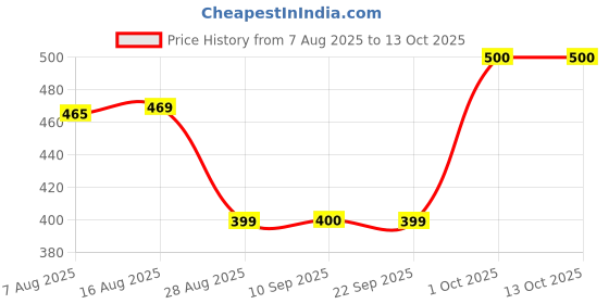 myntra.com MEGLOW Set Of 2 Intensive Brightening Cream 50 g & Anti Ageing Cream 30 g meglow Price History Graph from 7 Aug 2025 to 13 Oct 2025
