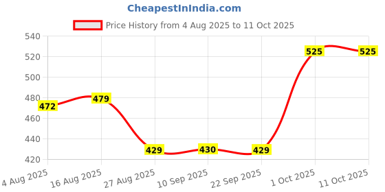 myntra.com MEGLOW Set Of 2 Lip Shiner- 15 g & Day Defence Sunscreen- 30 ml meglow Price History Graph from 4 Aug 2025 to 10 Oct 2025