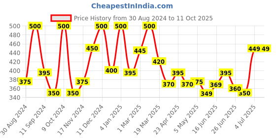 myntra.com MEGLOW Set Of 2 Long Stay & Moisture Lock BB +  Cream - 60g meglow Price History Graph from 30 Aug 2024 to 10 Oct 2025