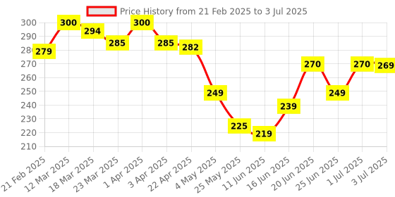 myntra.com MEGLOW Set Of 2 Moisturizing Body Lotion With Peach Extracts - 150 ml Each meglow Price History Graph from 21 Feb 2025 to 3 Jul 2025