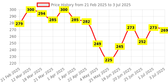 myntra.com MEGLOW Set Of 2 Moisturizing Body Lotion With Shea Butter - 150 ml Each meglow Price History Graph from 21 Feb 2025 to 3 Jul 2025