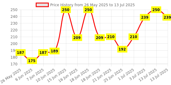 myntra.com MEGLOW Set Of 2 Nourishing Aloe Vera Gel With Cucumber Extracts- 100 g Each meglow Price History Graph from 26 May 2025 to 13 Jul 2025