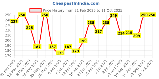 myntra.com Meglow Set Of 2 Petroleum Jelly - 100 g Each meglow Price History Graph from 21 Feb 2025 to 10 Oct 2025