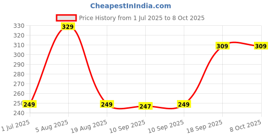 myntra.com Meglow Set of 2 Pure Rose Water for Soothing & Hydrating - 100ml Each meglow Price History Graph from 1 Jul 2025 to 8 Oct 2025