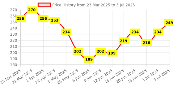 myntra.com MEGLOW Set Of 2 Radiance Redefined Orange Tan Removal Peel Off Mask - 70 g Each meglow Price History Graph from 23 Mar 2025 to 3 Jul 2025