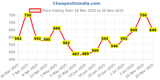 myntra.com MEGLOW Set Of 2 Refreshing Aloevera 48Hrs Moisturizing Body Lotion 500 ml Each meglow Price History Graph from 18 Mar 2025 to 20 Nov 2025