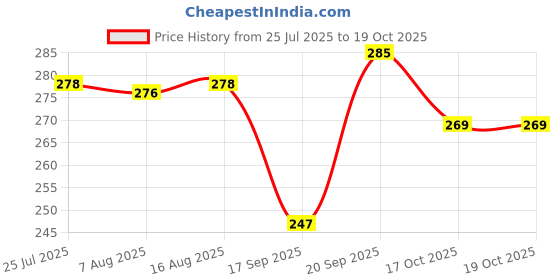 myntra.com MEGLOW Set Of 2 Refreshing Face Wash- 70 g & Aloevera Gel- 125 g meglow Price History Graph from 25 Jul 2025 to 17 Oct 2025