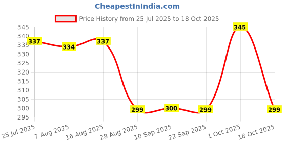 myntra.com MEGLOW Set Of 2 Rose Water Toner Spray- 100 ml & Face Wash- 70 g meglow Price History Graph from 25 Jul 2025 to 18 Oct 2025