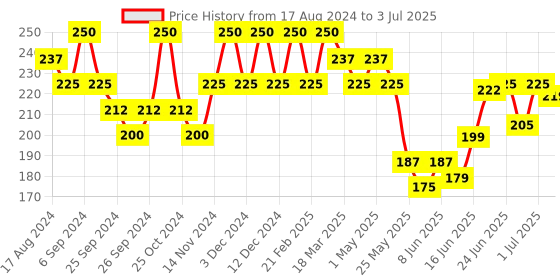 myntra.com MEGLOW Set Of 2 Rose Water With Glycerin Toner - 100Ml Each meglow Price History Graph from 17 Aug 2024 to 3 Jul 2025