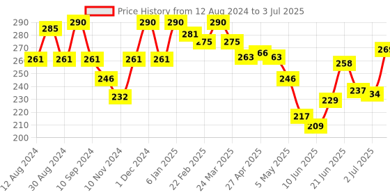 myntra.com MEGLOW Set Of 2 Rose Waters 100Ml Each meglow Price History Graph from 12 Aug 2024 to 3 Jul 2025