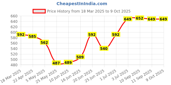 myntra.com MEGLOW Set Of 2 Shea Butter Hydrating & Moisturizing Body Lotion - 500 ml Each meglow Price History Graph from 18 Mar 2025 to 9 Oct 2025