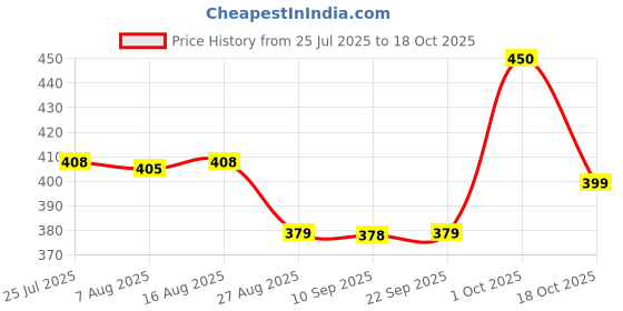 myntra.com MEGLOW Set Of 2 Skin Brightening Cream - 15 g & Mango Body Yogurt - 200 ml meglow Price History Graph from 25 Jul 2025 to 18 Oct 2025
