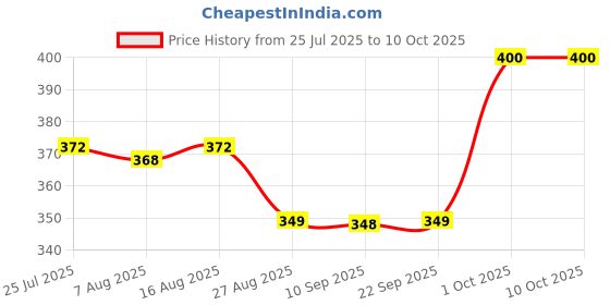 myntra.com MEGLOW Set Of 2 Skin Brightening Face Cream - 50 g & Instant Glow Face Wash - 70 g meglow Price History Graph from 25 Jul 2025 to 10 Oct 2025