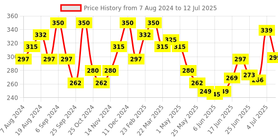 myntra.com MEGLOW Set Of 2 Skin Brightening Fairness Face Cream With Vitamin E-50g Each meglow Price History Graph from 7 Aug 2024 to 12 Jul 2025