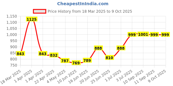myntra.com MEGLOW Set Of 3 Almond & Vitamin E Hydrating & Moisturizing Body Lotion - 500 ml Each meglow Price History Graph from 18 Mar 2025 to 9 Oct 2025