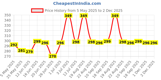 myntra.com MEGLOW Set Of 3 Aloe Vera Gel For Intense Hydration & Antioxidant Protection - 100g Each meglow Price History Graph from 5 May 2025 to 2 Dec 2025