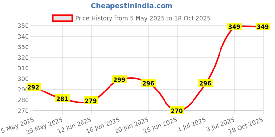 myntra.com MEGLOW Set Of 3 Aloe Vera Gel For Intense Hydration & Antioxidant Protection - 100g Each meglow Price History Graph from 5 May 2025 to 18 Oct 2025