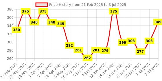 myntra.com Meglow Set Of 3 Aloe Vera Moisturizing Cold Cream - 125 g Each meglow Price History Graph from 21 Feb 2025 to 3 Jul 2025