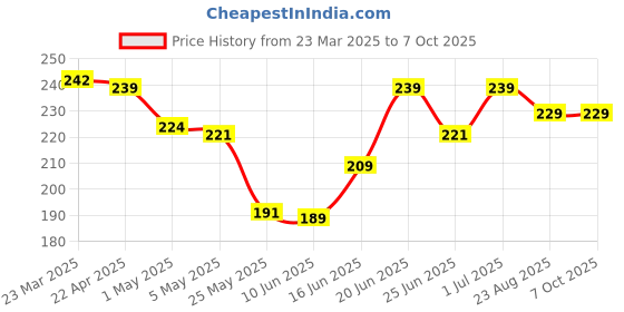 myntra.com MEGLOW Set Of 3 Aloe Vera With Cucumber Extracts Moisturizing Cold Cream - 50 g Each meglow Price History Graph from 23 Mar 2025 to 7 Oct 2025