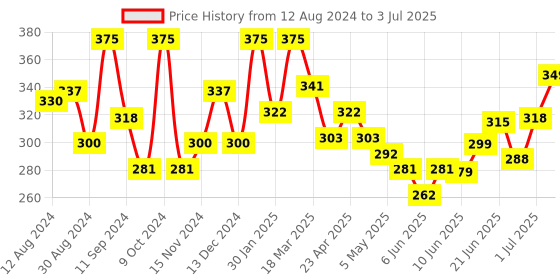 myntra.com MEGLOW Set of 3 Apricot Scrub-70g Each meglow Price History Graph from 12 Aug 2024 to 3 Jul 2025