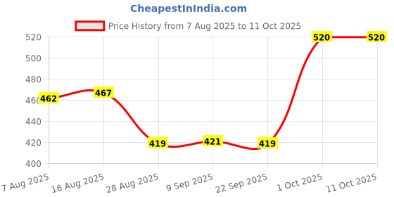 myntra.com MEGLOW Set Of 3 BB+ Cream - 30 g, Apricot Scrub & Refreshing Face Wash - 70 g Each meglow Price History Graph from 7 Aug 2025 to 10 Oct 2025
