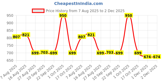 myntra.com MEGLOW Set Of 3 BB Cream- 30 g- Rose Water Facial Mist- 100 ml & Day Defence Sunscreen meglow Price History Graph from 7 Aug 2025 to 2 Dec 2025