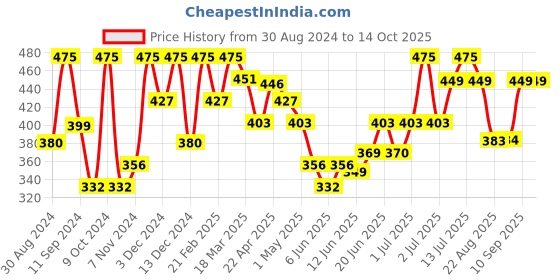 myntra.com MEGLOW Set Of 3 BB+ Cream With Refreshing Facewash & Apricot Scrub Skin Care Combo meglow Price History Graph from 30 Aug 2024 to 13 Oct 2025