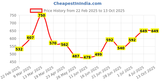 myntra.com MEGLOW Set Of 3 BB+ Cream With SPF 15+ - 30 g Each meglow Price History Graph from 22 Feb 2025 to 13 Oct 2025