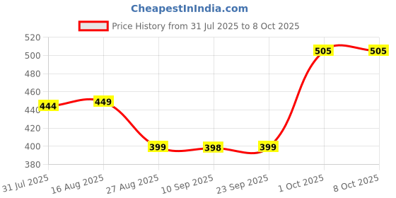 myntra.com MEGLOW Set Of 3 Body Lotion - 500 ml & Refreshing & Luxuroius Cream Soap - 75 g Each meglow Price History Graph from 31 Jul 2025 to 8 Oct 2025