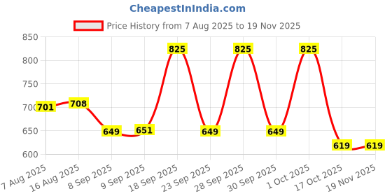 myntra.com MEGLOW Set Of 3 Body Lotion - 500 ml, Skin Brightening Cream - 15 g & Body Yogurt - 200 ml meglow Price History Graph from 7 Aug 2025 to 19 Nov 2025