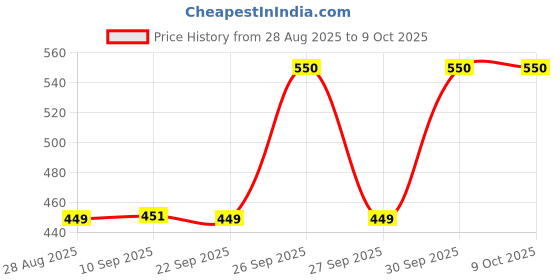 myntra.com MEGLOW Set Of 3 Cream - 50 g, Instant Glow Face Wash & Orange Face Mask - 70 g Each meglow Price History Graph from 28 Aug 2025 to 9 Oct 2025