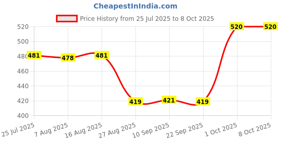 myntra.com MEGLOW Set Of 3 Fairness Cream 50 g, Apricot Scrub 70 g & Refreshing Face Wash 70 g meglow Price History Graph from 25 Jul 2025 to 8 Oct 2025