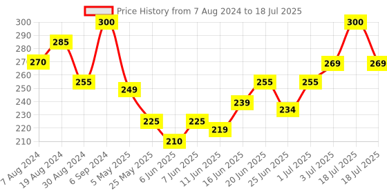 myntra.com MEGLOW Set Of 3 Fruit Face Wash 70Ml Each meglow Price History Graph from 7 Aug 2024 to 3 Jul 2025