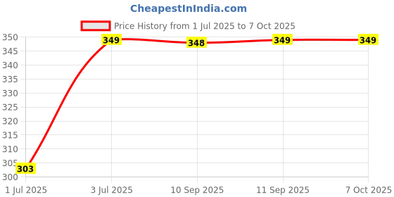myntra.com MEGLOW Set of 3 Glycerin with Rose Water For Nourished Glowing Skin - 100ml Each meglow Price History Graph from 1 Jul 2025 to 7 Oct 2025