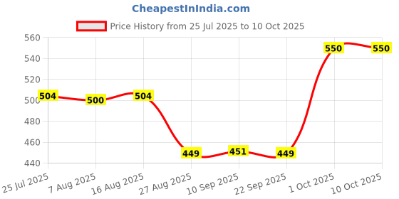 myntra.com MEGLOW Set Of 3 Gold Bleach 50 g, Brightening Cream 50 g & Instant Glow Face Wash 70 g meglow Price History Graph from 25 Jul 2025 to 10 Oct 2025