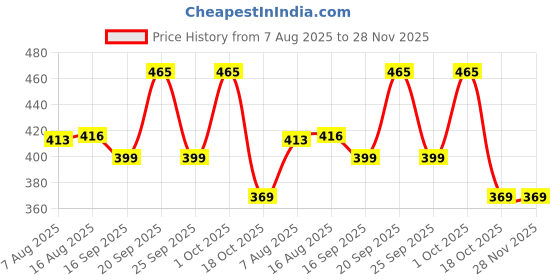 myntra.com MEGLOW Set Of 3 Instant Glow 70 g, Aloe Vera Gel 125 g & Fairness Cream 30 g meglow Price History Graph from 7 Aug 2025 to 28 Nov 2025