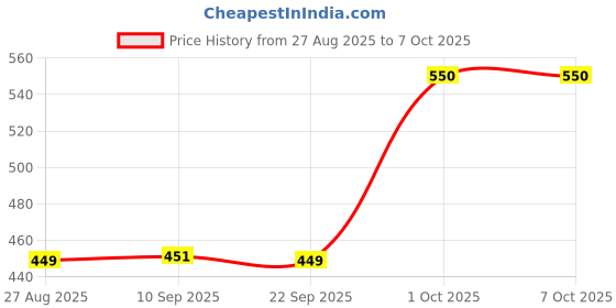 myntra.com MEGLOW Set Of 3 Instant Glow Face Wash, Skin Brightening Cream & Bleach Combo meglow Price History Graph from 27 Aug 2025 to 7 Oct 2025