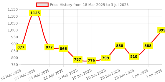 myntra.com MEGLOW Set Of 3 Mango Yogurt 48Hrs Hydrating & Moisturizing Body Cream - 200 ml Each meglow Price History Graph from 18 Mar 2025 to 3 Jul 2025