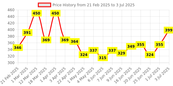 myntra.com MEGLOW Set Of 3 Moisturizing Body Lotion With Peach Extract - 150 ml Each meglow Price History Graph from 21 Feb 2025 to 3 Jul 2025