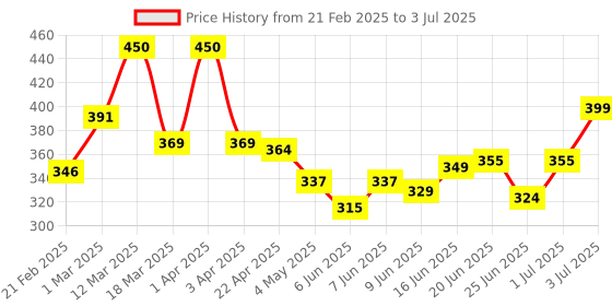myntra.com MEGLOW Set Of 3 Moisturizing Body Lotion With Shea Butter - 150 ml Each meglow Price History Graph from 21 Feb 2025 to 3 Jul 2025